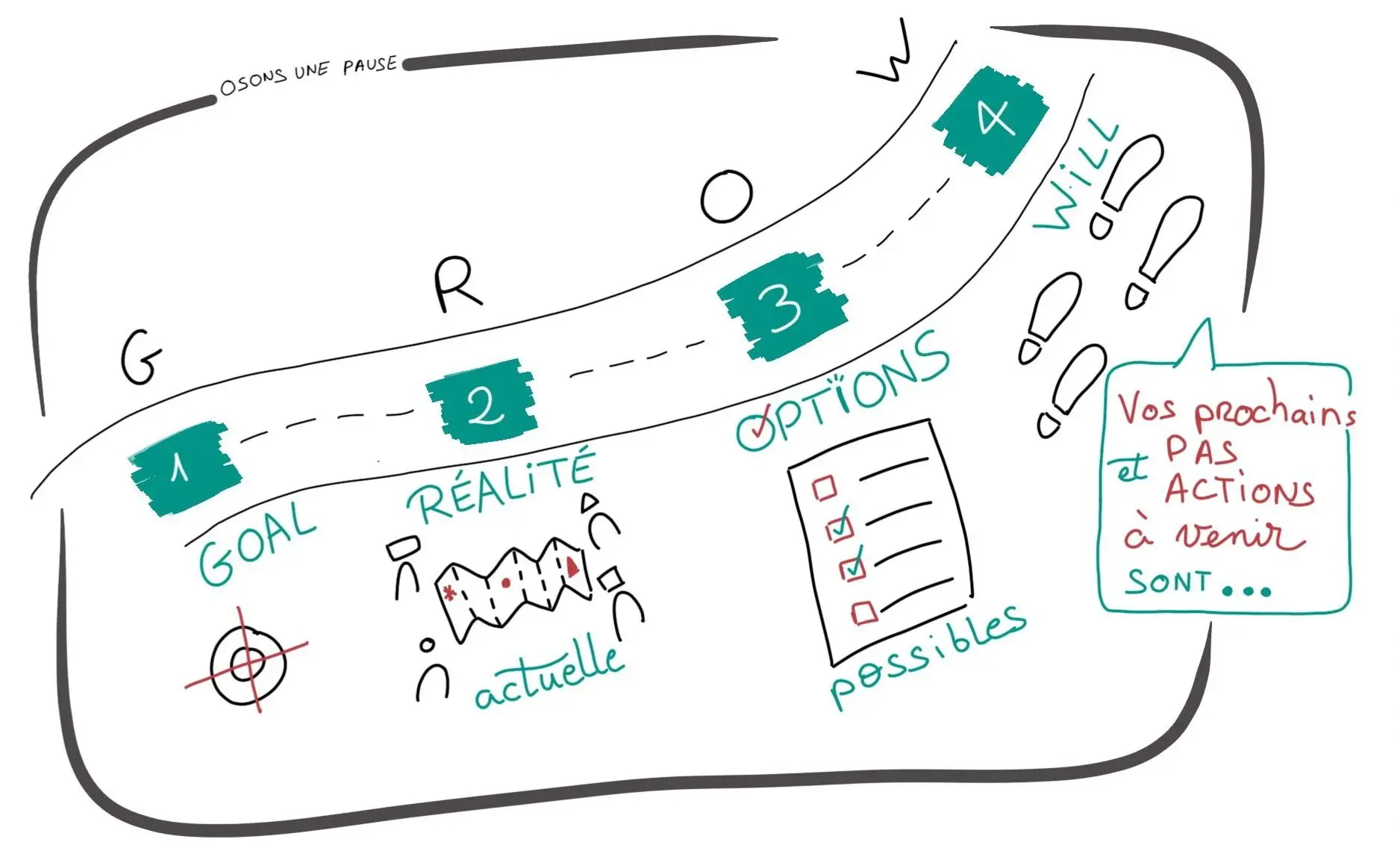 outil de coaching - management toulouse